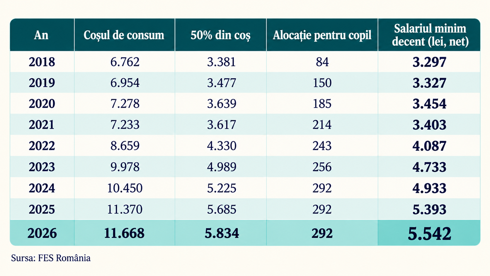 Evoluția coșului de consum și salariului minim