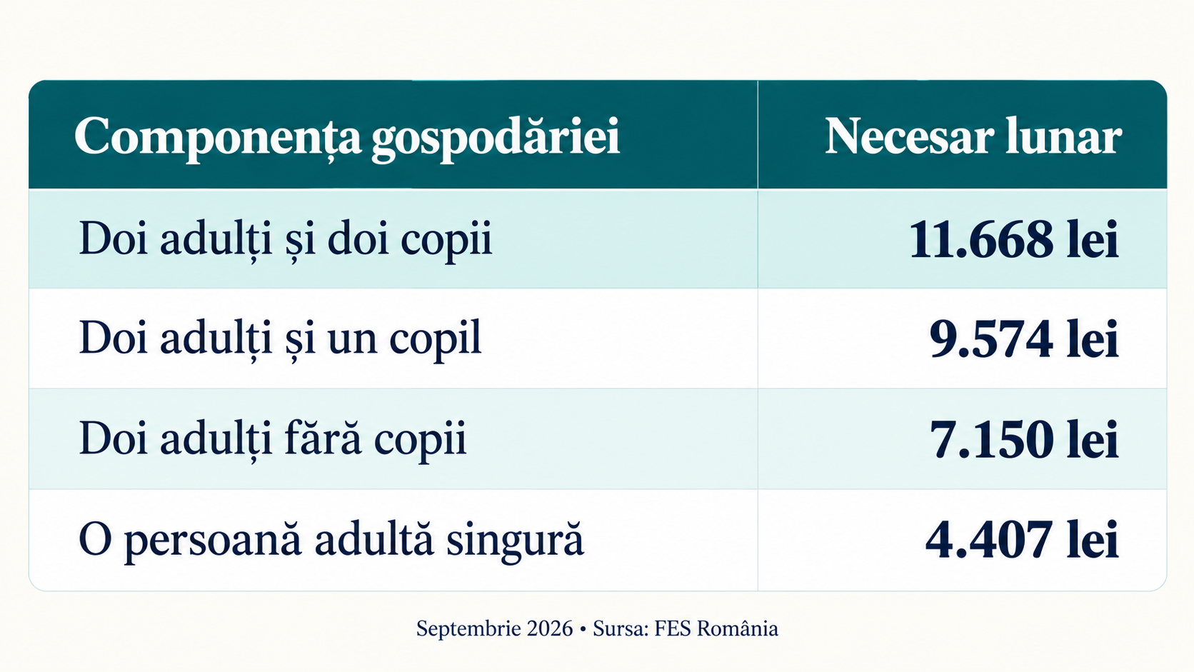 Tabelul necesarului lunar al gospodăriilor